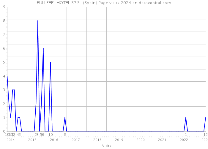 FULLFEEL HOTEL SP SL (Spain) Page visits 2024 