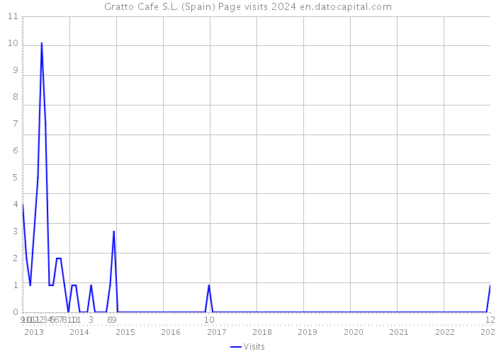 Gratto Cafe S.L. (Spain) Page visits 2024 