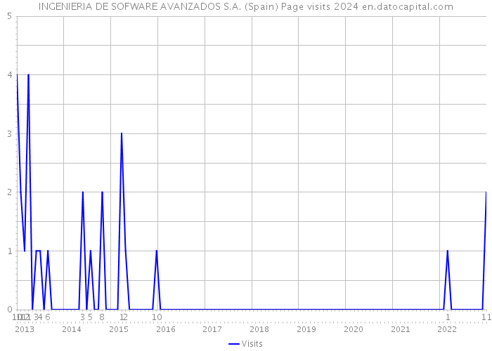 INGENIERIA DE SOFWARE AVANZADOS S.A. (Spain) Page visits 2024 
