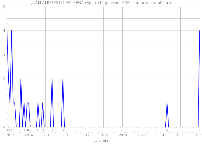 JUAN ANDRES LOPEZ MENA (Spain) Page visits 2024 