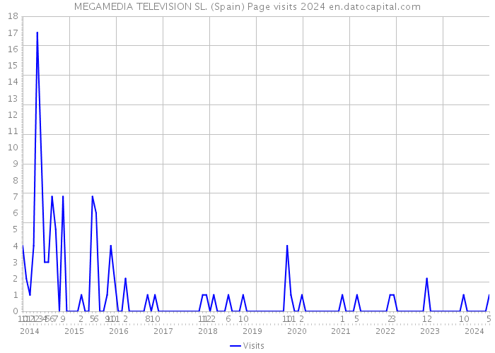 MEGAMEDIA TELEVISION SL. (Spain) Page visits 2024 