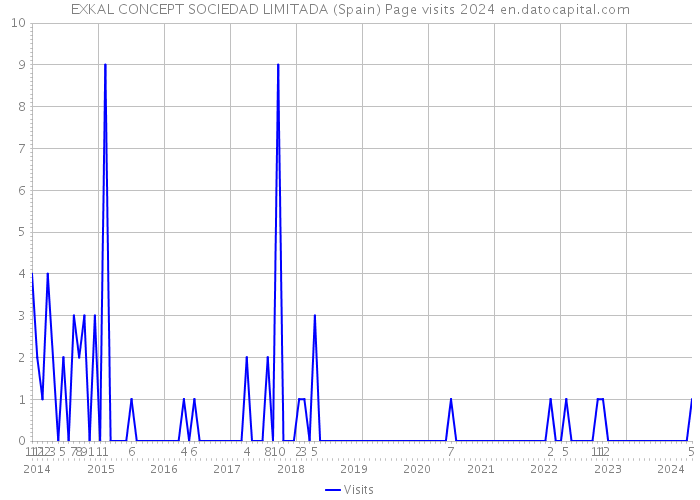 EXKAL CONCEPT SOCIEDAD LIMITADA (Spain) Page visits 2024 