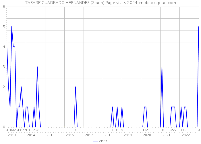 TABARE CUADRADO HERNANDEZ (Spain) Page visits 2024 