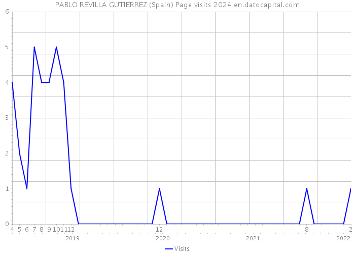 PABLO REVILLA GUTIERREZ (Spain) Page visits 2024 