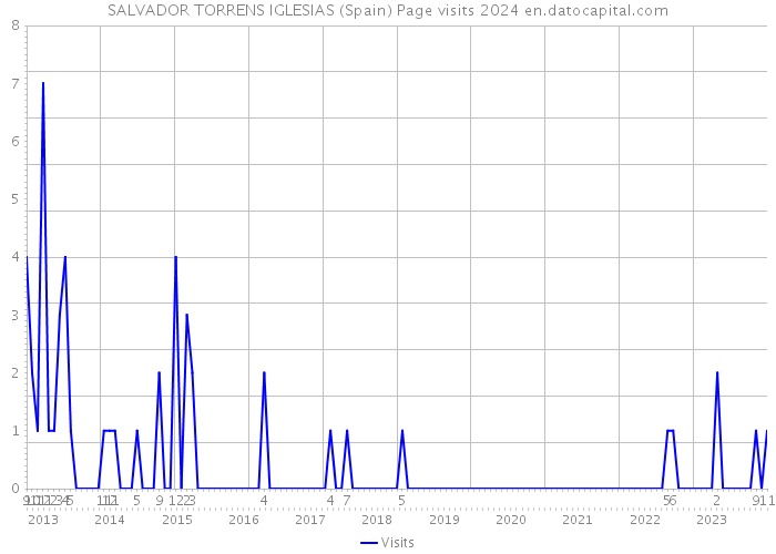 SALVADOR TORRENS IGLESIAS (Spain) Page visits 2024 