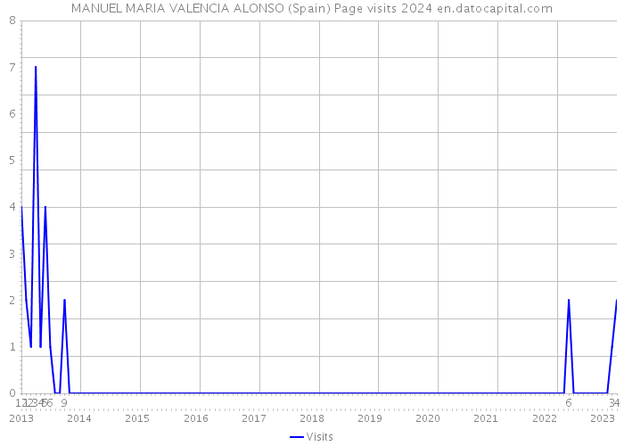 MANUEL MARIA VALENCIA ALONSO (Spain) Page visits 2024 