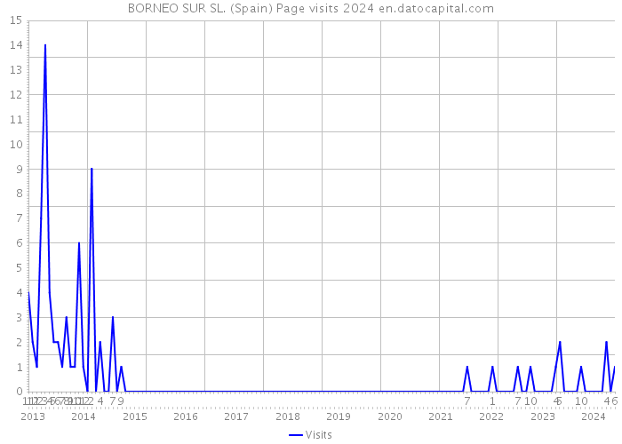 BORNEO SUR SL. (Spain) Page visits 2024 