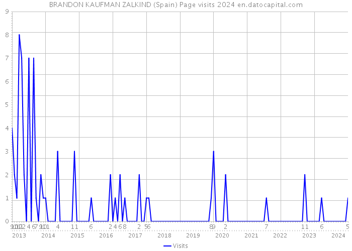 BRANDON KAUFMAN ZALKIND (Spain) Page visits 2024 
