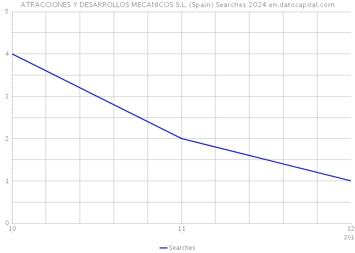 ATRACCIONES Y DESARROLLOS MECANICOS S.L. (Spain) Searches 2024 