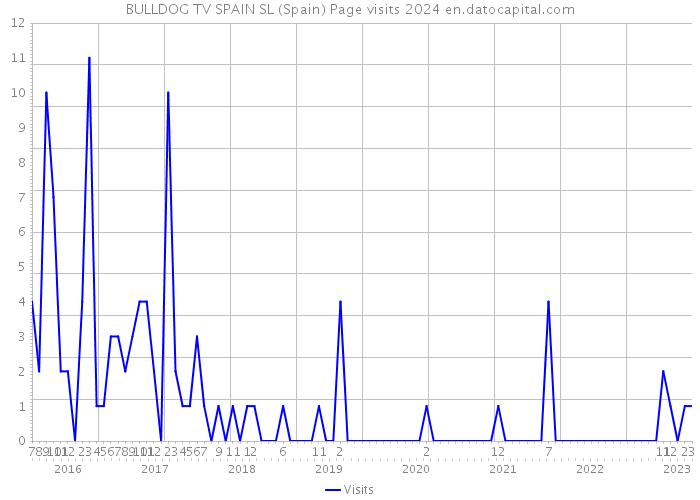 BULLDOG TV SPAIN SL (Spain) Page visits 2024 