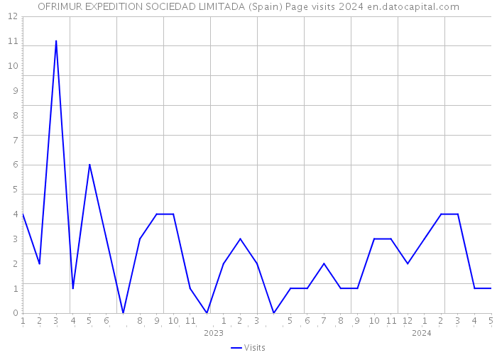 OFRIMUR EXPEDITION SOCIEDAD LIMITADA (Spain) Page visits 2024 