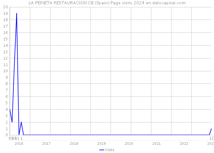 LA PEINETA RESTAURACION CB (Spain) Page visits 2024 