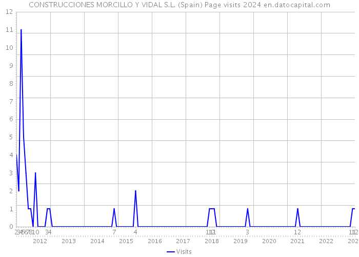 CONSTRUCCIONES MORCILLO Y VIDAL S.L. (Spain) Page visits 2024 