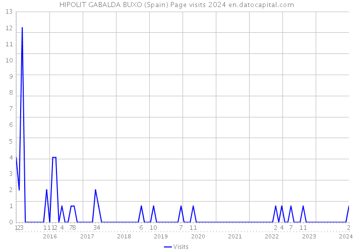 HIPOLIT GABALDA BUXO (Spain) Page visits 2024 