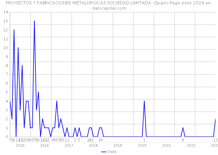 PROYECTOS Y FABRICACIONES METALURGICAS SOCIEDAD LIMITADA. (Spain) Page visits 2024 