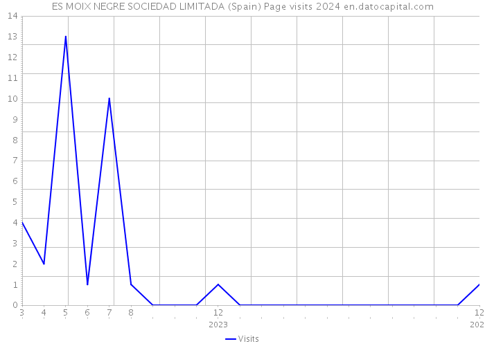 ES MOIX NEGRE SOCIEDAD LIMITADA (Spain) Page visits 2024 