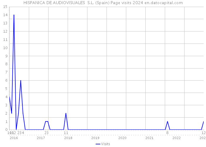 HISPANICA DE AUDIOVISUALES S.L. (Spain) Page visits 2024 