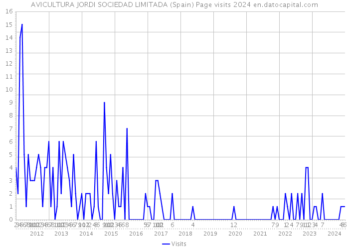 AVICULTURA JORDI SOCIEDAD LIMITADA (Spain) Page visits 2024 