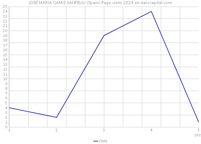 JOSE MARIA GAMIZ SANFELIU (Spain) Page visits 2024 