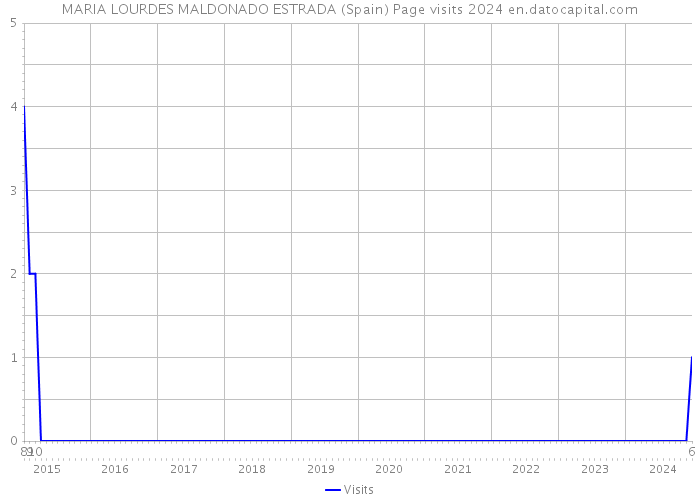 MARIA LOURDES MALDONADO ESTRADA (Spain) Page visits 2024 