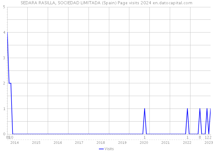 SEDARA RASILLA, SOCIEDAD LIMITADA (Spain) Page visits 2024 