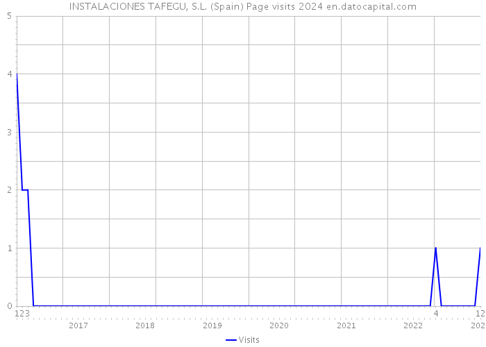 INSTALACIONES TAFEGU, S.L. (Spain) Page visits 2024 