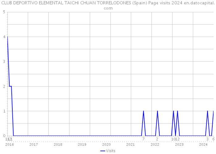 CLUB DEPORTIVO ELEMENTAL TAICHI CHUAN TORRELODONES (Spain) Page visits 2024 