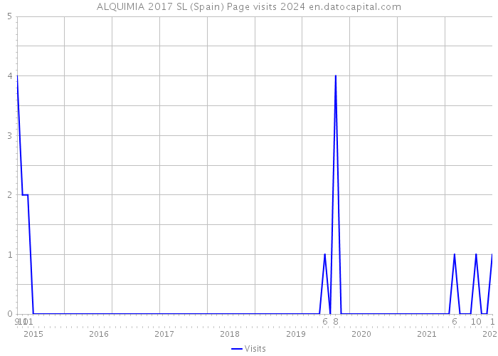 ALQUIMIA 2017 SL (Spain) Page visits 2024 