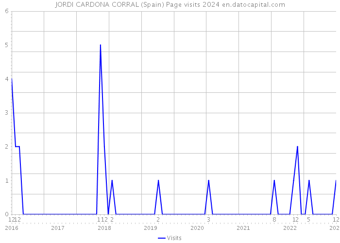 JORDI CARDONA CORRAL (Spain) Page visits 2024 