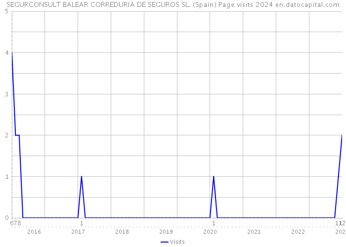 SEGURCONSULT BALEAR CORREDURIA DE SEGUROS SL. (Spain) Page visits 2024 