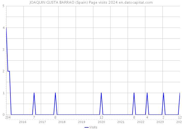 JOAQUIN GUSTA BARRAO (Spain) Page visits 2024 