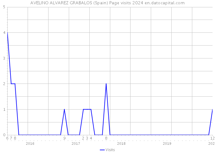 AVELINO ALVAREZ GRABALOS (Spain) Page visits 2024 