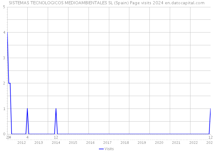 SISTEMAS TECNOLOGICOS MEDIOAMBIENTALES SL (Spain) Page visits 2024 