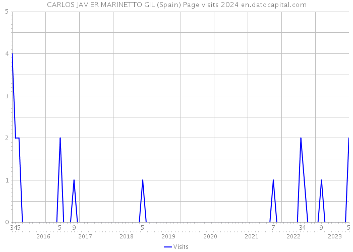 CARLOS JAVIER MARINETTO GIL (Spain) Page visits 2024 