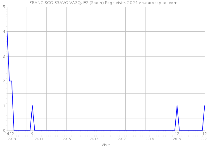 FRANCISCO BRAVO VAZQUEZ (Spain) Page visits 2024 