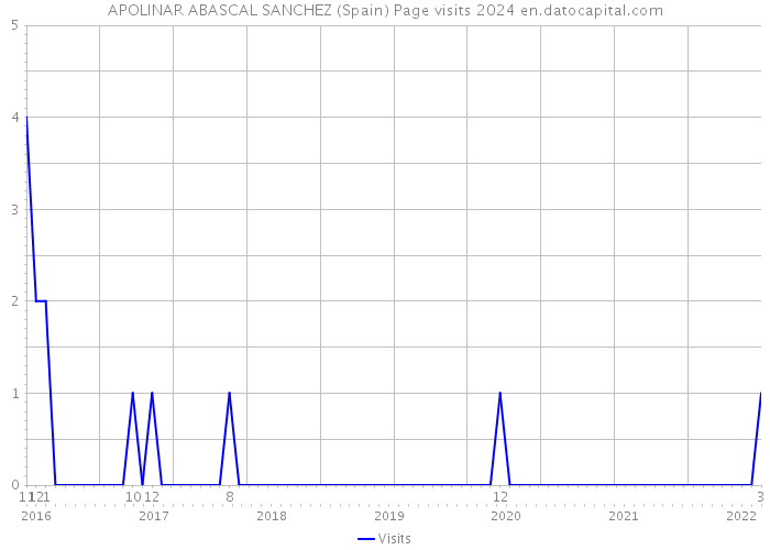 APOLINAR ABASCAL SANCHEZ (Spain) Page visits 2024 