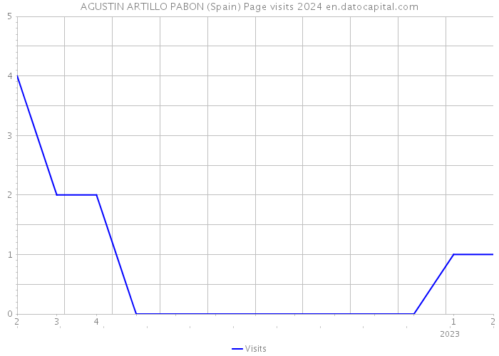 AGUSTIN ARTILLO PABON (Spain) Page visits 2024 
