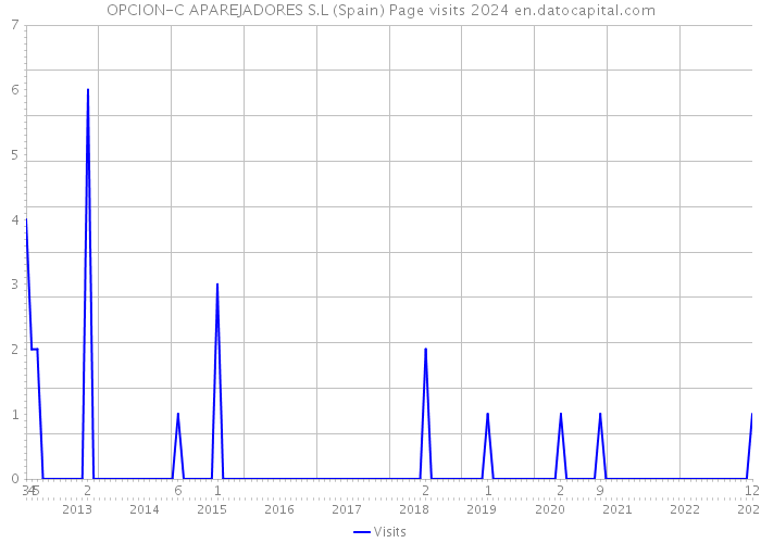 OPCION-C APAREJADORES S.L (Spain) Page visits 2024 
