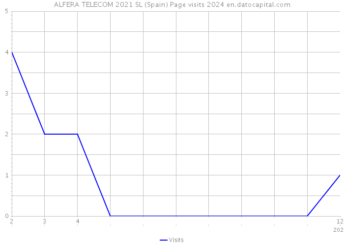 ALFERA TELECOM 2021 SL (Spain) Page visits 2024 