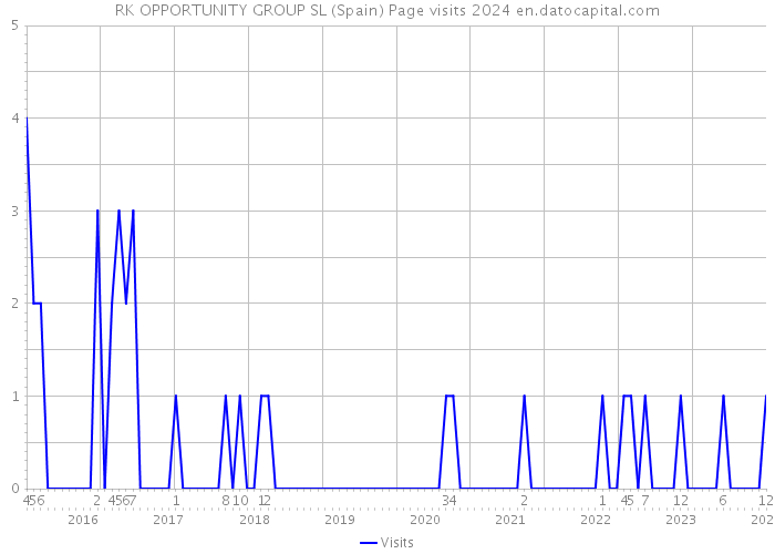 RK OPPORTUNITY GROUP SL (Spain) Page visits 2024 