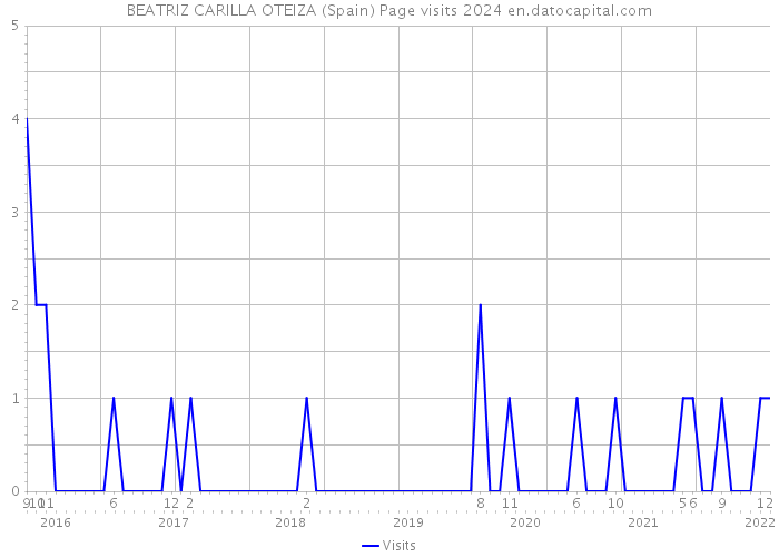 BEATRIZ CARILLA OTEIZA (Spain) Page visits 2024 