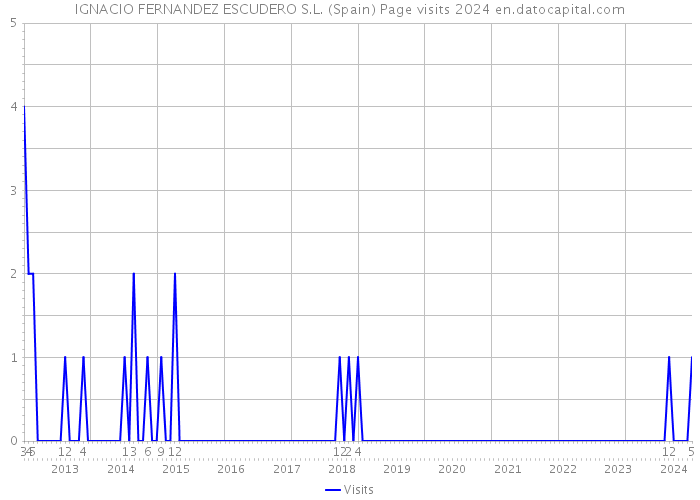 IGNACIO FERNANDEZ ESCUDERO S.L. (Spain) Page visits 2024 