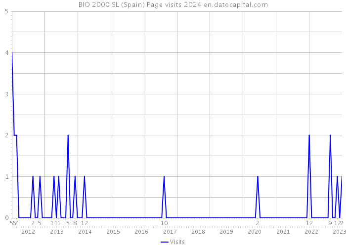BIO 2000 SL (Spain) Page visits 2024 