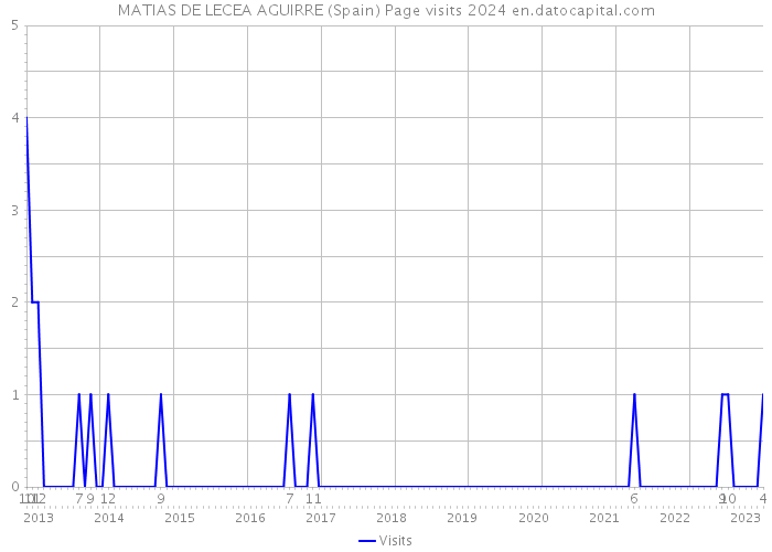 MATIAS DE LECEA AGUIRRE (Spain) Page visits 2024 
