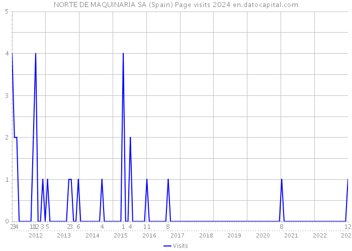 NORTE DE MAQUINARIA SA (Spain) Page visits 2024 