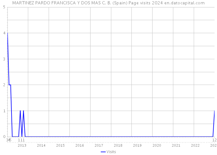 MARTINEZ PARDO FRANCISCA Y DOS MAS C. B. (Spain) Page visits 2024 