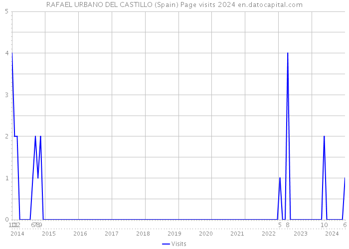 RAFAEL URBANO DEL CASTILLO (Spain) Page visits 2024 