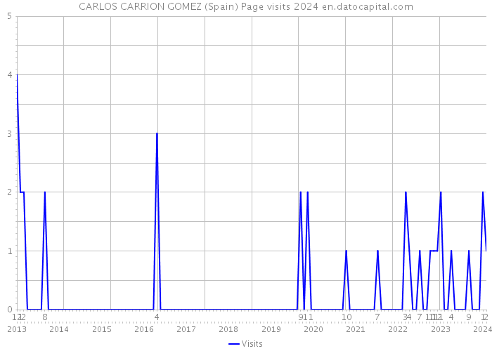 CARLOS CARRION GOMEZ (Spain) Page visits 2024 