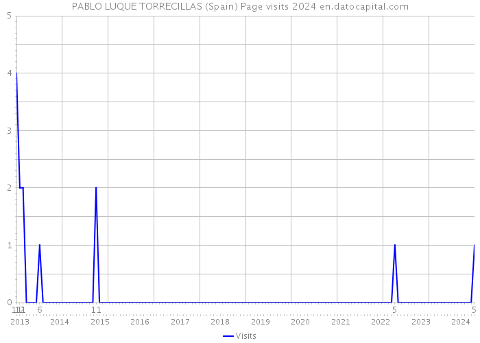 PABLO LUQUE TORRECILLAS (Spain) Page visits 2024 
