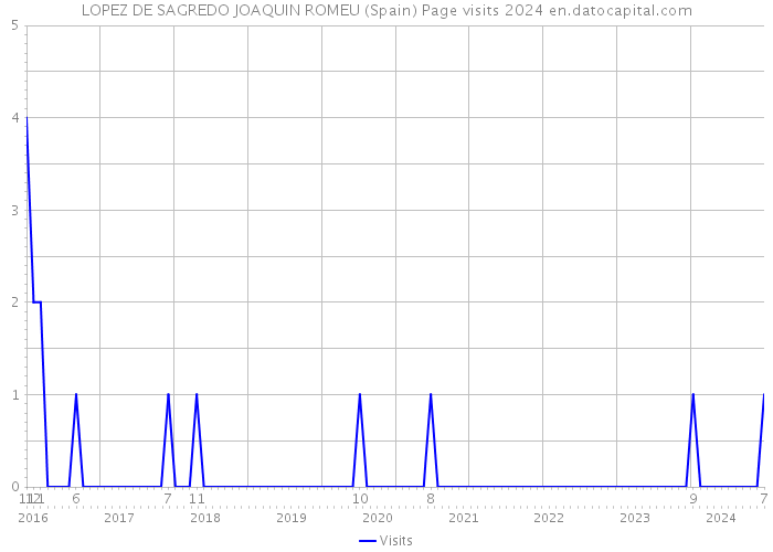 LOPEZ DE SAGREDO JOAQUIN ROMEU (Spain) Page visits 2024 